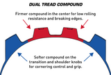 Kenda Dual Tread Compound Diagram